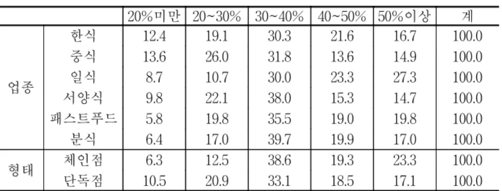표  2-13.    중소음식점의  업종별  형태별  식재료비  비중  분포 20%미만 20~30% 30~40% 40~50% 50%이상 계 업종 한식 12.4 19.1 30.3 21.6 16.7 100.0중식13.626.031.813.614.9100.0일식8.710.730.023.327.3100.0 서양식 9.8 22.1 38.0 15.3 14.7 100.0 패스트푸드 5.8 19.8 35.5 19.0 19.8 100.0 분식 6.4 17.0 39.7 1