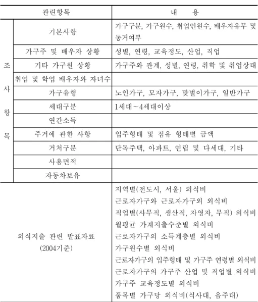 표  3-4.    가계조사  조사  및  발표항목 관련항목 내        용 조 사 항 목 기본사항 가구구분,  가구원수,  취업인원수,  배우자유무  및 동거여부가구주  및  배우자  상황성별,  연령,  교육정도,  산업,  직업 기타  가구원  상황가구주와  관계,  성별,  연령,  취학  및  취업상태취업  및  학업  배우자와  자녀수가구유형노인가구,  모자가구,  맞벌이가구,  일반가구세대구분1세대∼4세대이상연간소득주거에  관한  사항입주