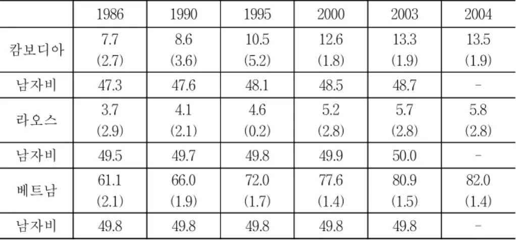 표  2-2.    총인구규모  및  연평균  증가율 단위:  백만  명,  (  )  % 1986 1990 1995 2000 2003 2004 캄보디아 7.7 (2.7)  8.6  (3.6) 10.5  (5.2) 12.6  (1.8) 13.3  (1.9) 13.5 (1.9) 남자비 47.3 47.6 48.1 48.5 48.7  -라오스 3.7  (2.9) 4.1  (2.1) 4.6  (0.2) 5.2  (2.8) 5.7  (2.8) 5.8 (2.8) 남