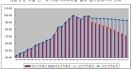 그림  2-6.  직불  전․후  개방시나리오별  쌀의  농가판매가격  변화 40.0050.0060.0070.0080.0090.00100.00110.00 1985 1986 1987 1988 1989 1990 1991 1992 1993 1994 1995 1996 1997 1998 1999 2000 2001 2002 2003 2004 2005 2006 2007 2008 2009 2010 2011 2012 2013 2014 개도국직불전 개도국직불후 선진국직불전