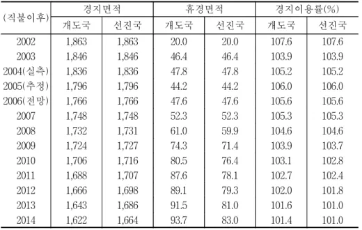 표    2-10.  시나리오별  경지면적,  휴경면적  및  경지이용률  전망 단위:  천ha (직불이후)  경지면적 휴경면적 경지이용률(%) 개도국 선진국 개도국 선진국 개도국 선진국 2002 1,863  1,863  20.0  20.0  107.6  107.6  2003 1,846  1,846  46.4  46.4  103.9  103.9  2004(실측) 1,836  1,836  47.8  47.8  105.2  105.2  2005(추정) 1,7