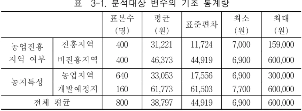 표    3-1.  분석대상  변수의  기초  통계량 표본수 (명) 평균(원) 표준편차 최소(원) 최대(원) 농업진흥 지역  여부 진흥지역 400 31,221 11,724 7,000 159,000 비진흥지역 400 46,373 44,919 6,900 600,000 농지특성 농업지역 640 33,053 17,556 6,900 300,000 개발예정지 160 61,773 61,503 7,700 600,000 전체  평균 800 38,797 44,919 6,9