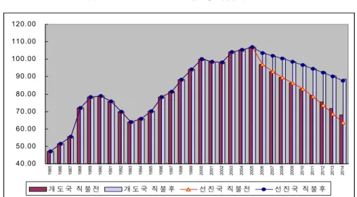 그림  3-1.  개방시나리오별  농지임차료  변화 40.0050.0060.0070.0080.0090.00 100.00110.00120.00 1985 1986 1987 1988 1989 1990 1991 1992 1993 1994 1995 1996 1997 1998 1999 2000 2001 2002 2003 2004 2005 2006 2007 2008 2009 2010 2011 2012 2013 2014 개 도 국  직 불 전 개 도 국  직 불 후 선