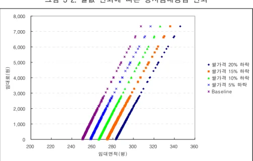 그림  3-2.  쌀값  변화에  따른  농지임대공급  변화 01,0002,0003,0004,0005,0006,0007,0008,000 200 220 240 260 280 300 320 340 360 임대면적(평)임대료(원) 쌀가격 20% 하락쌀가격 15% 하락쌀가격 10% 하락쌀가격 5% 하락Bas eline 2.2.3  개별농가단위의  농지임차면적  Tobit  모형  추정  결과 개별농가단위의  농지임차면적  Tobit  모형  추정  결과는  &l