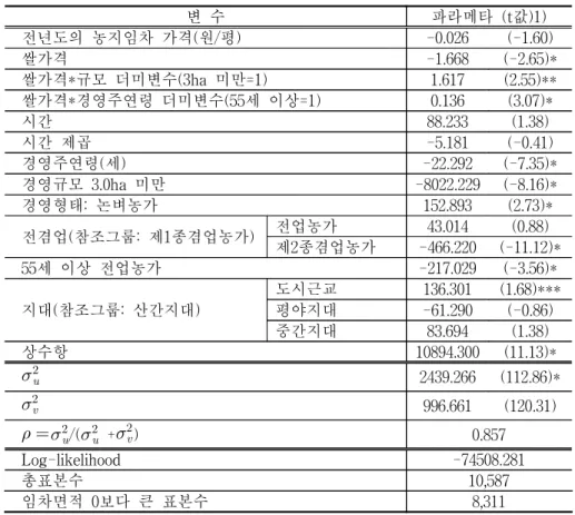 표    3-4.  개별농가단위의  농지임차면적  Tobit  모형  추정  결과 변  수 파라메타  (t값)1)   전년도의  농지임차  가격(원/평) -0.026  (-1.60)    쌀가격 -1.668  (-2.65)*    쌀가격*규모  더미변수(3ha  미만=1) 1.617  (2.55)**    쌀가격*경영주연령  더미변수(55세  이상=1) 0.136  (3.07)*    시간 88.233  (1.38)    시간  제곱 -5.181  (-0