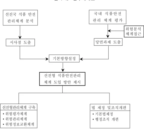 그림  1-1.    연구체계도 국 내   식 품 안 전 관 리   체 계   평 가 당면과제  도출선진국  식품  안전관리체계  분석 시사점  도출 기본방향설정 선진형  식품안전관리 체계  도입  방안  제시 선진형관리체계  구축 ∙위험평가체계 ∙위험관리체계 ∙위험정보교환체계 법  제정  및조직개편∙기본법제정∙행정조직  개편 위험분석체계접근 등이  포함되었다