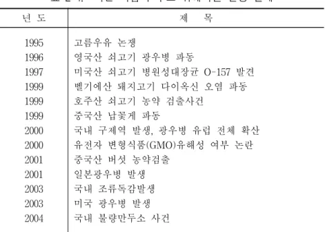 표  2-4.    최근  식품의  주요  위해사건  발생  실태 년  도 제      목 1995 1996 1997 1999 1999 1999 2000 2000 2001 2001 2003 2003 2004 고름우유  논쟁 영국산  쇠고기  광우병  파동 미국산  쇠고기  병원성대장균  O-157  발견벨기에산  돼지고기  다이옥신  오염  파동호주산  쇠고기  농약  검출사건중국산  납꽃게  파동 국내  구제역  발생,  광우병  유럽  전체  확산유전