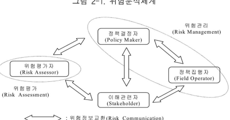 그림  2-1.  위험분석체계 정 책 결 정 자 (Policy M aker) 정 책 집 행 자 (Field O perator) 이 해 관 련 자 (Stakeholder) :  위 험 정 보 교 환(Risk  Communication)위 험 평 가 자(Risk Assessor)위 험 평 가(Risk  Assessment) 위 험 관 리 (Risk M anagement) 자료: 곽노성,  ｢국가식품안전관리기구의  개편방향에  대한  정책적  제언｣,  200