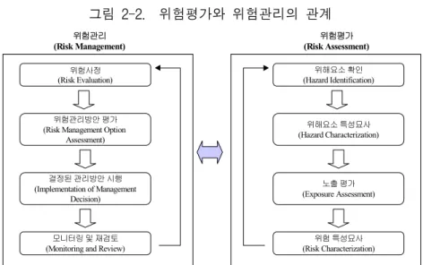 그림  2-2.    위험평가와  위험관리의  관계 위험관리 (Risk Management) 결정된 관리방안 시행 (Implementation of Management Decision) 위험평가 (Risk Assessment)위험관리방안 평가(Risk Management Option 