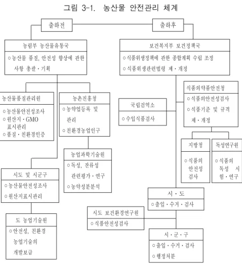 그림  3-1.    농산물  안전관리  체계 시도  및  시군구 ◦농산물안전성조사  ◦원산지표시관리 보건복지부  보건정책국 ◦식품위생정책에  관한  종합계획  수립  조정◦식품위생관련법령  제ㆍ개정 농림부  농산물유통국◦농산물  품질,  안전성  향상에  관한 사항  총괄ㆍ기획 농산물품질관리원◦농산물안전성조사 ◦원산지ㆍGMO    표시관리◦품질ㆍ친환경인증농촌진흥청◦농약업등록  및    관리 ◦친환경농업인구 도  농업기술원 ◦안전성,  친환경     농업