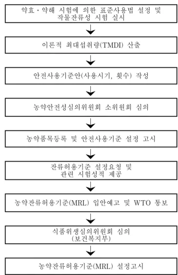 그림  3-2.    농산물  잔류농약  허용기준  설정  체계 약효․약해  시험에  의한  표준사용법  설정  및 작물잔류성  시험  실시  농약품목등록  및  안전사용기준  설정  고시이론적  최대섭취량(TMDI)  산출안전사용기준안(사용시기,  횟수)  작성농약안전성심의위원회  소위원회  심의 잔류허용기준  설정요청  및  관련  시험성적  제공 농약잔류허용기준(MRL)  입안예고  및  WTO  통보 식품위생심의위원회  심의 (보건복지부) 농약잔류