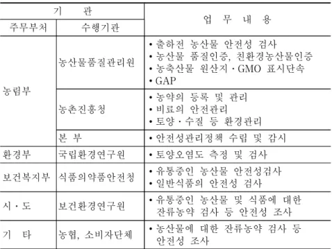 표  3-5.    기관별  농산식품의  위험관리업무 기        관 업    무    내    용 주무부처 수행기관 농림부 농산물품질관리원 ∙출하전  농산물  안전성  검사 ∙농산물  품질인증,  친환경농산물인증∙농축산물  원산지․GMO  표시단속∙GAP 농촌진흥청 ∙농약의  등록  및  관리∙비료의  안전관리 ∙토양․수질  등  환경관리 본  부 ∙안전성관리정책  수립  및  감시 환경부 국립환경연구원 ∙토양오염도  측정  및  검사 보건복지부 식