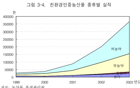 그림  3-4.    친환경인증농산물  종류별  실적 유기 전환기무농약저농약 050000100000150000200000250000300000350000400000 1999 2000 2001 2002 2003 농약,  무농약  인증이  90%  이상이며,  유기인증은  전환기까지  포함시  9.3%에  불과하다<그림  3-4>