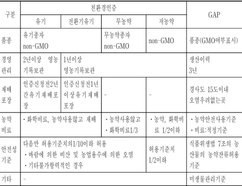표  3-10.    안전성  관련  인증제도  세부기준  비교 구분 친환경인증 GAP 유기 전환기유기 무농약 저농약 품종 유기종자 non-GMO 무농약종자