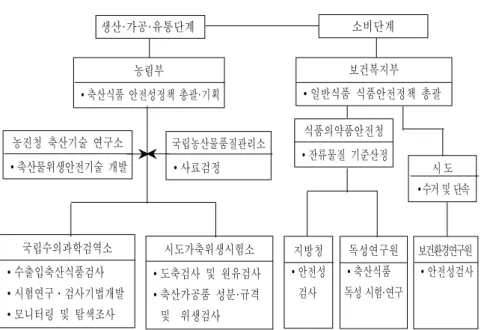 그림  3-5.  축산물  안전관리체계 생산·가공·유통단계 농림부 ∙축산식품  안전성정책  총괄·기획 국립수의과학검역소 ∙수출입축산식품검사 ∙시험연구․검사기법개발 ∙모니터링  및  탐색조사 국립농산물품질관리소∙사료검정농진청  축산기술  연구소∙축산물위생안전기술  개발 소비단계 보건복지부 ∙일반식품  식품안전정책  총괄식품의약품안전청∙잔류물질  기준산정지방청∙안전성　    검사독성연구원∙축산식품독성  시험·연구 시  도 ∙수거  및  단속 보건환경연구원 ∙