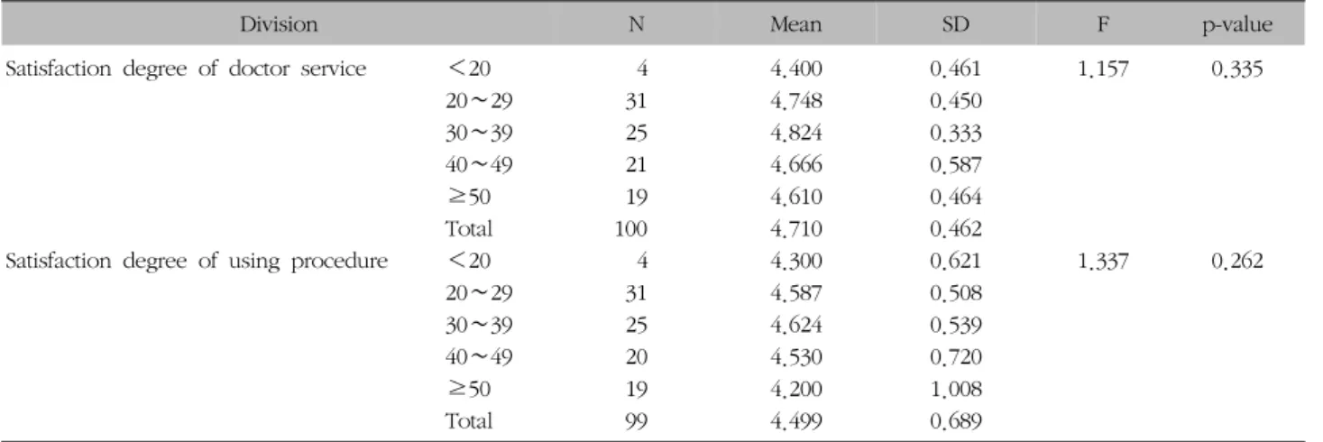 Table  IX.  Satisfaction  Degree  by  Age