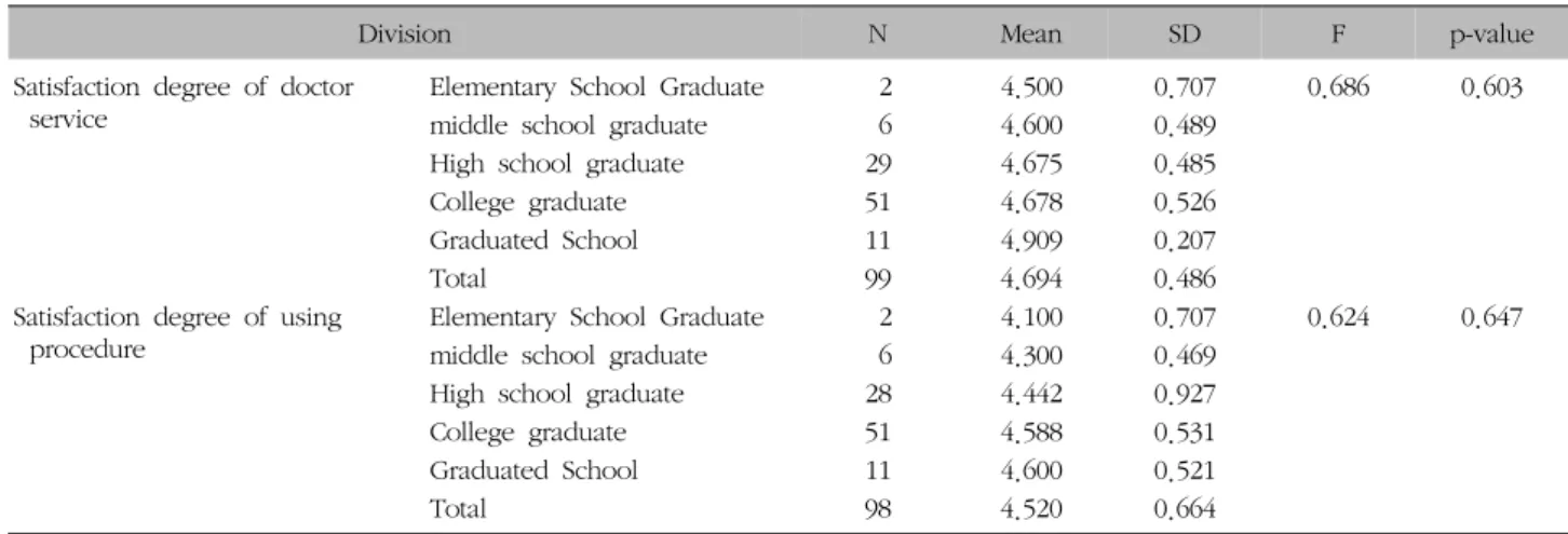 Table  X.  Satisfaction  Degree  by  Education