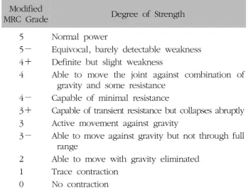 Table  I.  Modified  MRC  Grade  of  Manual  Muscle  Test 31)하고  있는  경우로,  주관절의  신전  기능과  견관절의  신전 기능을  수행하는  상완  삼두근 부위에  전기적  자극을  가함으로써  약화된  해당  經筋을 강화하여  상지  관절의  정렬을 회복하고,  주동근과  길항근  간의  상호억제  기전을  통해 견관절의  운동  기능을  회복할 목적으로  기능적  전기  자극요법을  사용하였다.