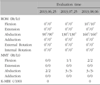 Table  III.  The  Change  of  ROM,  MMT,  K-MBI  of  Case  1시상면에서  C4-5,  C5-6,  C6-7  level의  후종인대  골화  소견