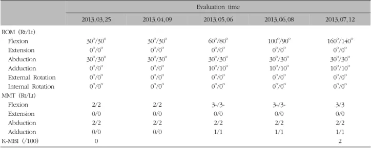 Table  IV.  The  Change  of  ROM,  MMT,  K-MBI  of  Case  2