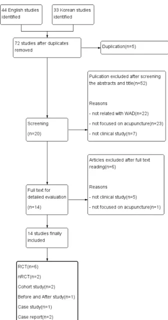 Fig.  1.  PRISMA  diagram  for  the  included  studies. 