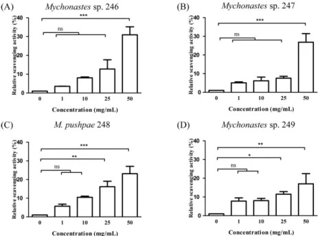 Table 3. Carotenoid profiles of the four freshwater microalgae Strain Carotenoid content(μg/g)