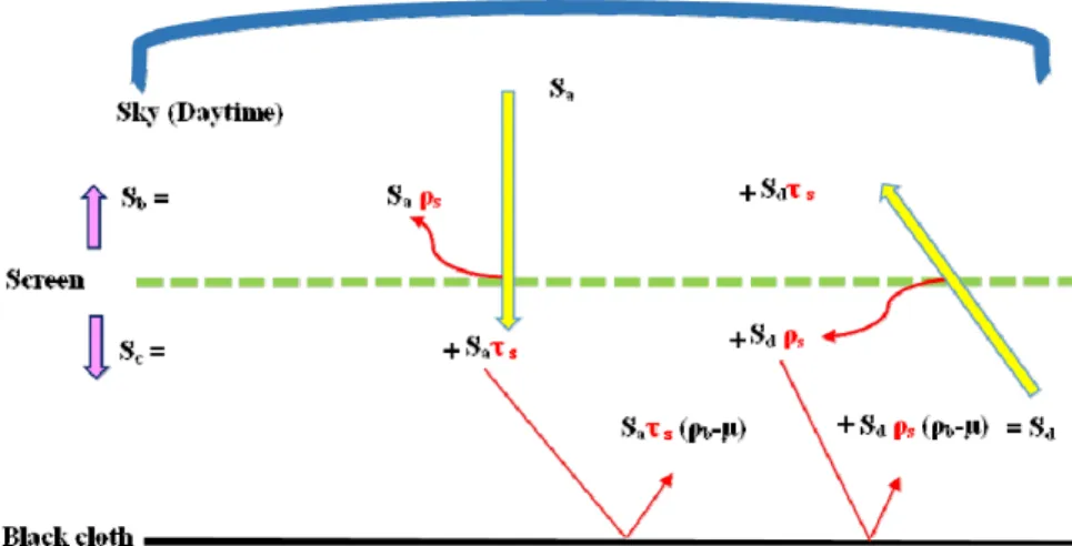 Fig. 2. Ideal drawing of inward (S a  and S d ) and outward (S b  and S c ) radiations from screen.