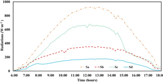 Table 3. Absorption and Reynolds number estimated during experiment.