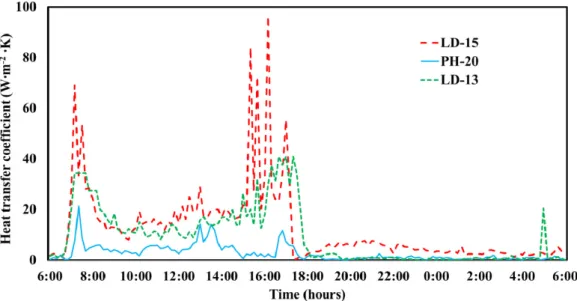 Fig. 9. Time progression for ratio GrㆍRe -2  to display convection regimes on screen surface.