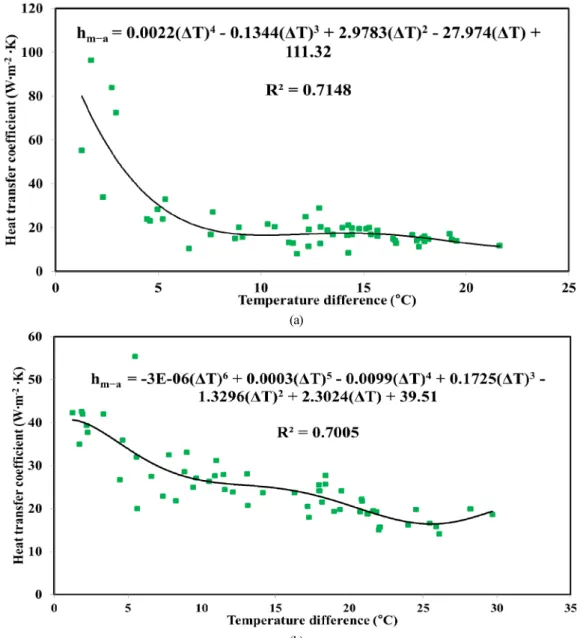 Fig. 10. Relationship between air–screen temperature difference and convective heat transfer coefficient measured during daytime for (a) LD-15 (b)  LD-13.