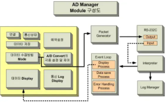 그림 9 A/D Viewer Module 구성도 3. Calibration과 적용된 온도 보상 방법