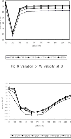 Fig 5 Variation of W velocity in detail at A