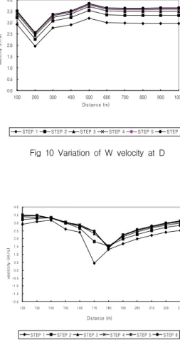 Fig 10 Variation of W velocity at D