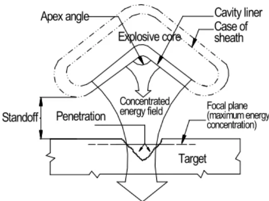 Fig. 1 Simplified shaped charge with optimum standoff for maximum target penetration.