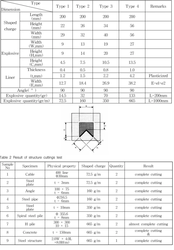 Table 1 Dimension of shaped charge