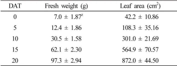 Table 1. Fresh weight and leaf area of the lettuce at 0 to 20 days after  transplanting (DAT).