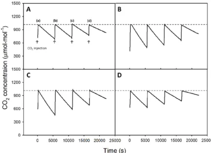 Fig. 2. CO 2  concentration changes within the growth chamber with and  without plants.