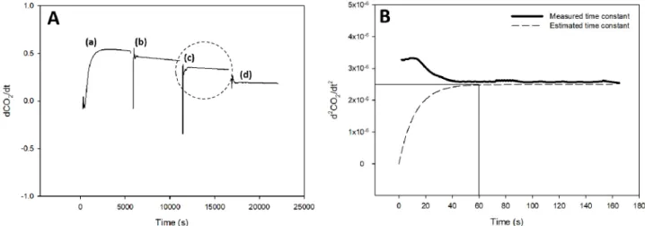 Fig. 5. Slopes of CO 2  concentration in Treatment 1: the changes in first derivatives of CO 2  concentration at a light intensity of 340 (a), 270 (b), 200  (c), and 130 (d) µmol·m -2 ·s -1  with a fixed CO 2  concentration of 1,000 µmol·mol -1  at 10 days