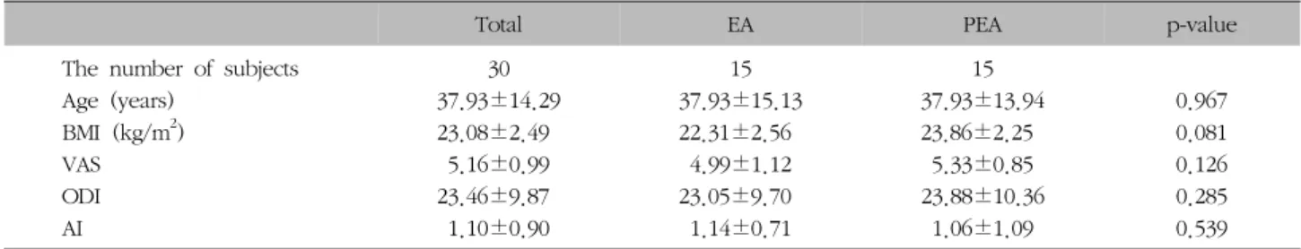 Table  II. VAS Comparison between Before and After Treatment
