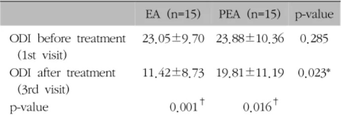Table  IV.  Asymmetry  Index  Comparison  between  Before  and  After  Treatment 결과,  실험군에서는  1.14±0.71에서  0.42±0.25로  유의성  있게  감소한  것으로  나타났다