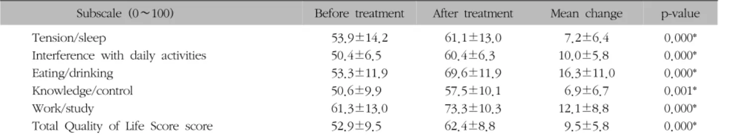 Table  V.  The  Number  of  Subjects  within  or  out  of  Normal  Range  of  LF/HF  Ratio