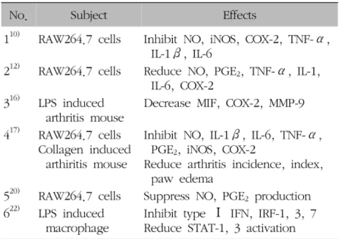 Table  IV.  Summary  of  Osteoarthritis-related  Effects  on  Clematidis Radix