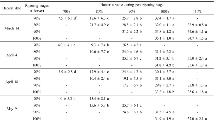 Table 5. Changes in the Hunter a values of ‘Seolhyang’ strawberries with the progression of after-ripening from harvest time.