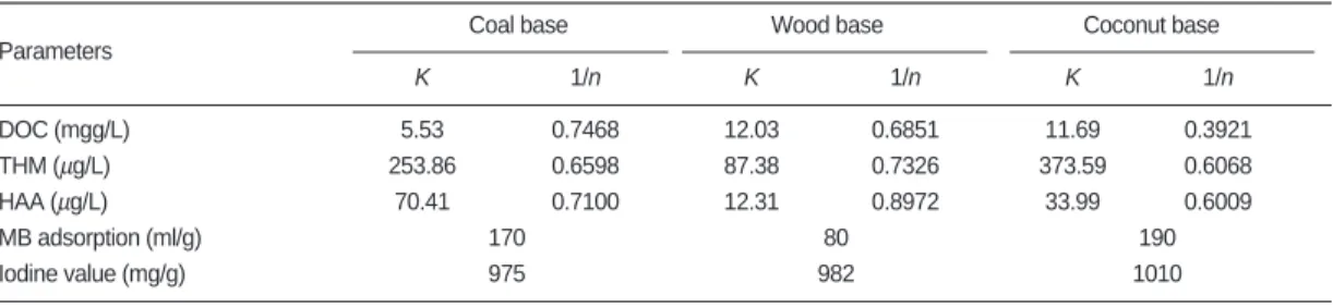 Fig. 2. HAA, THM concentrations of influent, effluent of pilot plant and drinking water of B plant (2002