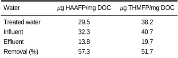 Fig. 3. The removal rates of DBPs and DBPFPs at the pilot plant.