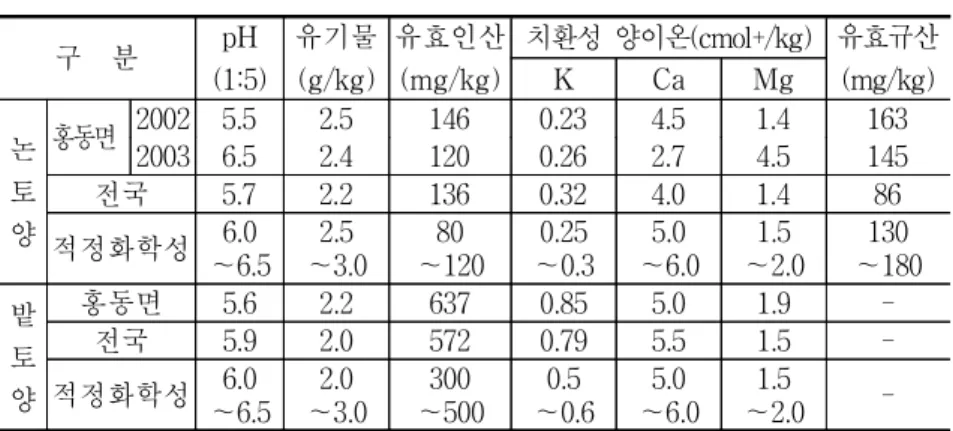 표  4-11.    홍동면  친환경농업지역에서의  논․밭  토양  비옥도 구    분 pH (1:5) 유기물(g/kg) 유효인산(mg/kg) 치환성  양이온(cmol+/kg) 유효규산(mg/kg)KCaMg 논 토 양 홍동면 2002 5.5 2.5 146 0.23 4.5 1.4 16320036.52.41200.262.74.5145전국5.72.21360.324.01.486 적정화학성 ∼6.56.0 ∼3.02.5 ∼12080 ∼0.30.25 ∼6.05.0 ∼
