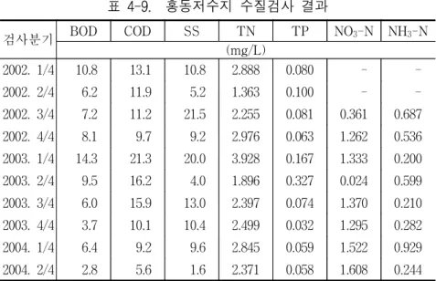 표  4-9.    홍동저수지  수질검사  결과 검사분기 BOD COD SS TN TP NO 3 -N NH 3 -N (mg/L) 2002.  1/4 10.8 13.1 10.8 2.888 0.080 -  -2002