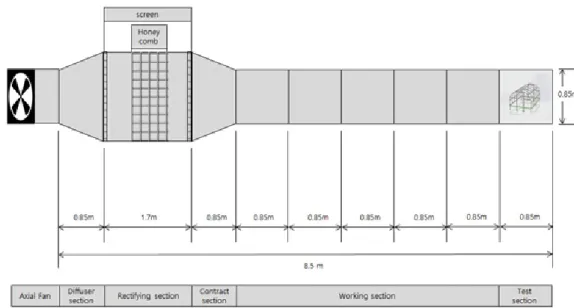 Fig. 1. Design of small-scaled wind tunnel for analyzing heat loss of greenhouse.