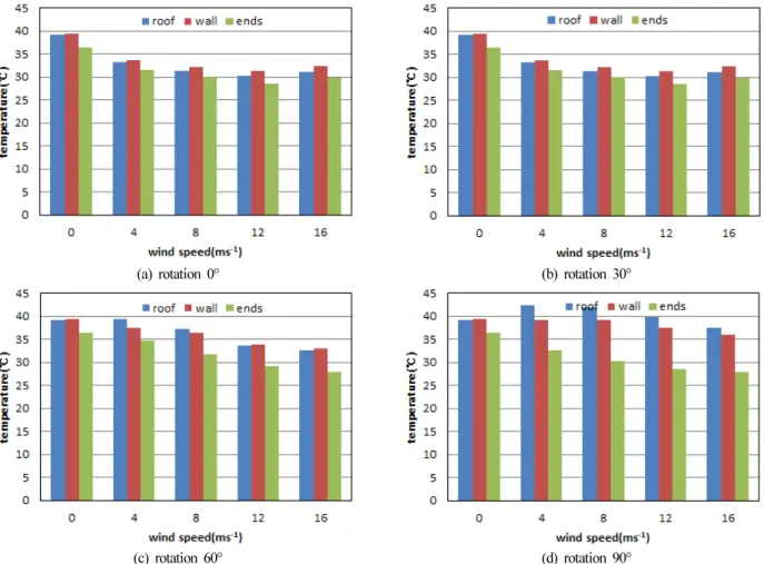 Fig. 4. Surface temperature of greenhouse miniature covering materials due to the wind speed.