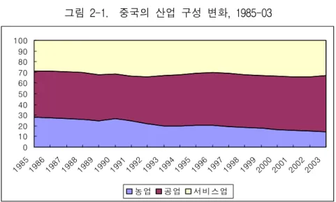 그림  2-1.    중국의  산업  구성  변화,  1985-03 자료:  http://www.adb.org/Documents/Books/Key_Indicators/2004/ 가의  성장을  능가하였다
